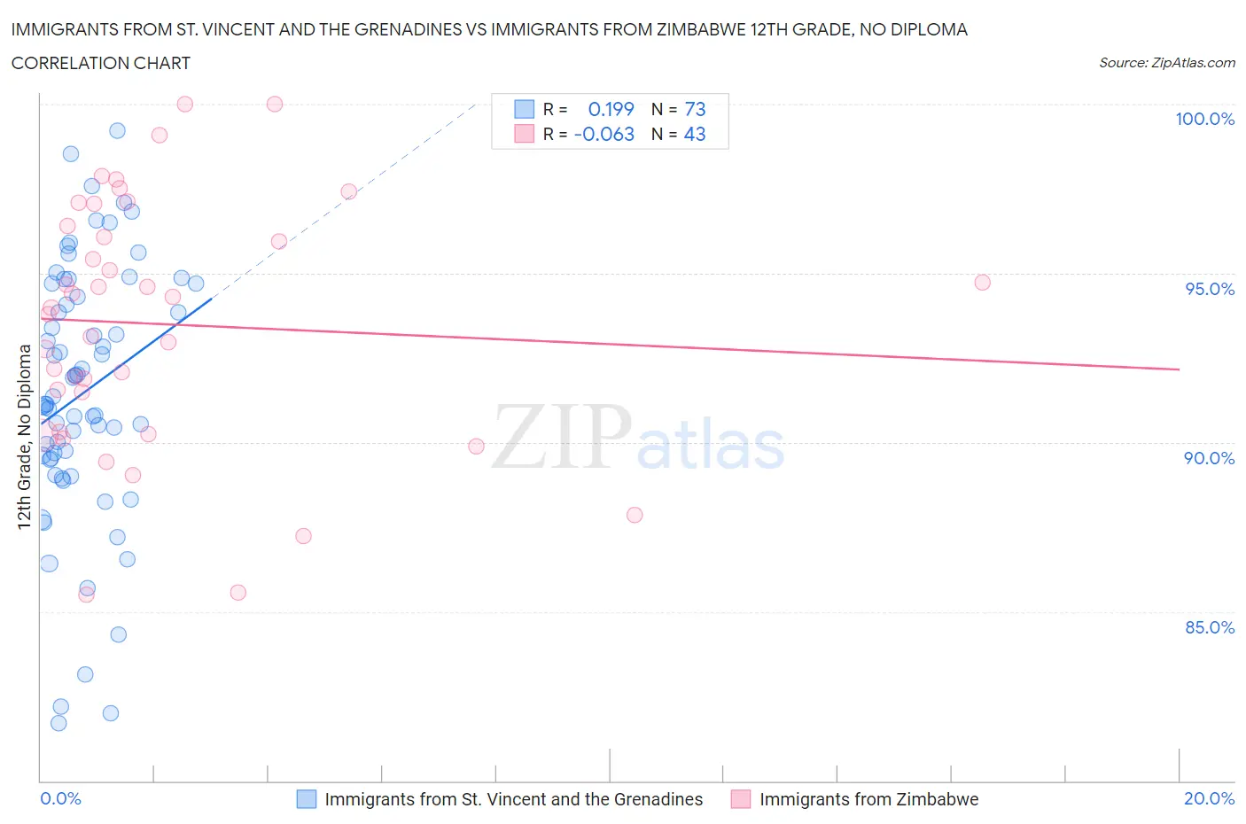 Immigrants from St. Vincent and the Grenadines vs Immigrants from Zimbabwe 12th Grade, No Diploma