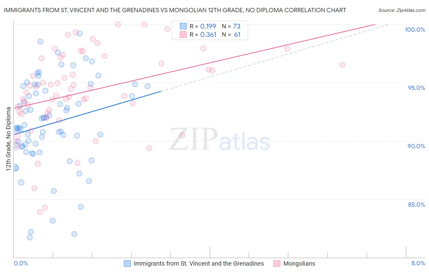 Immigrants from St. Vincent and the Grenadines vs Mongolian 12th Grade, No Diploma