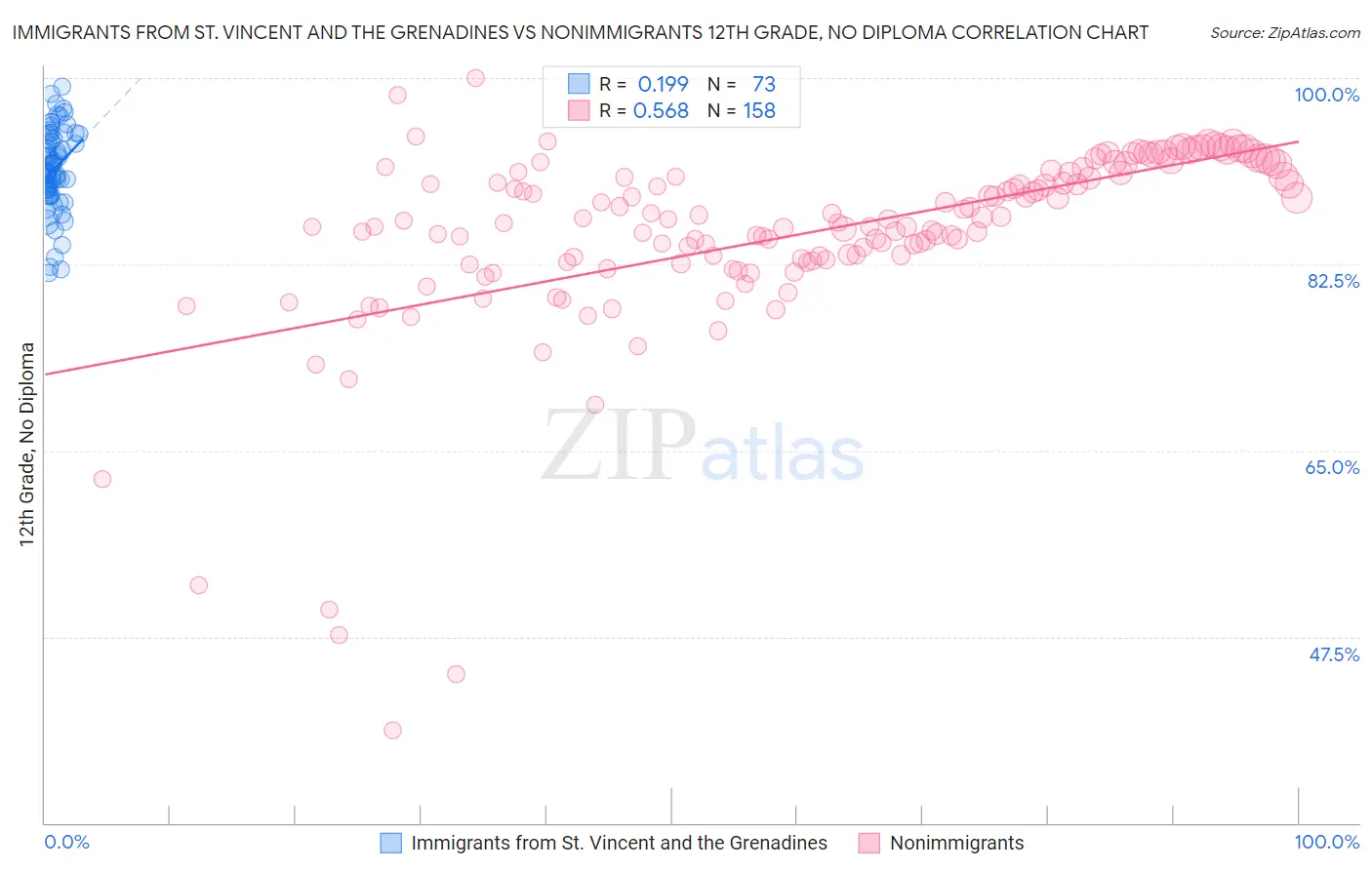 Immigrants from St. Vincent and the Grenadines vs Nonimmigrants 12th Grade, No Diploma