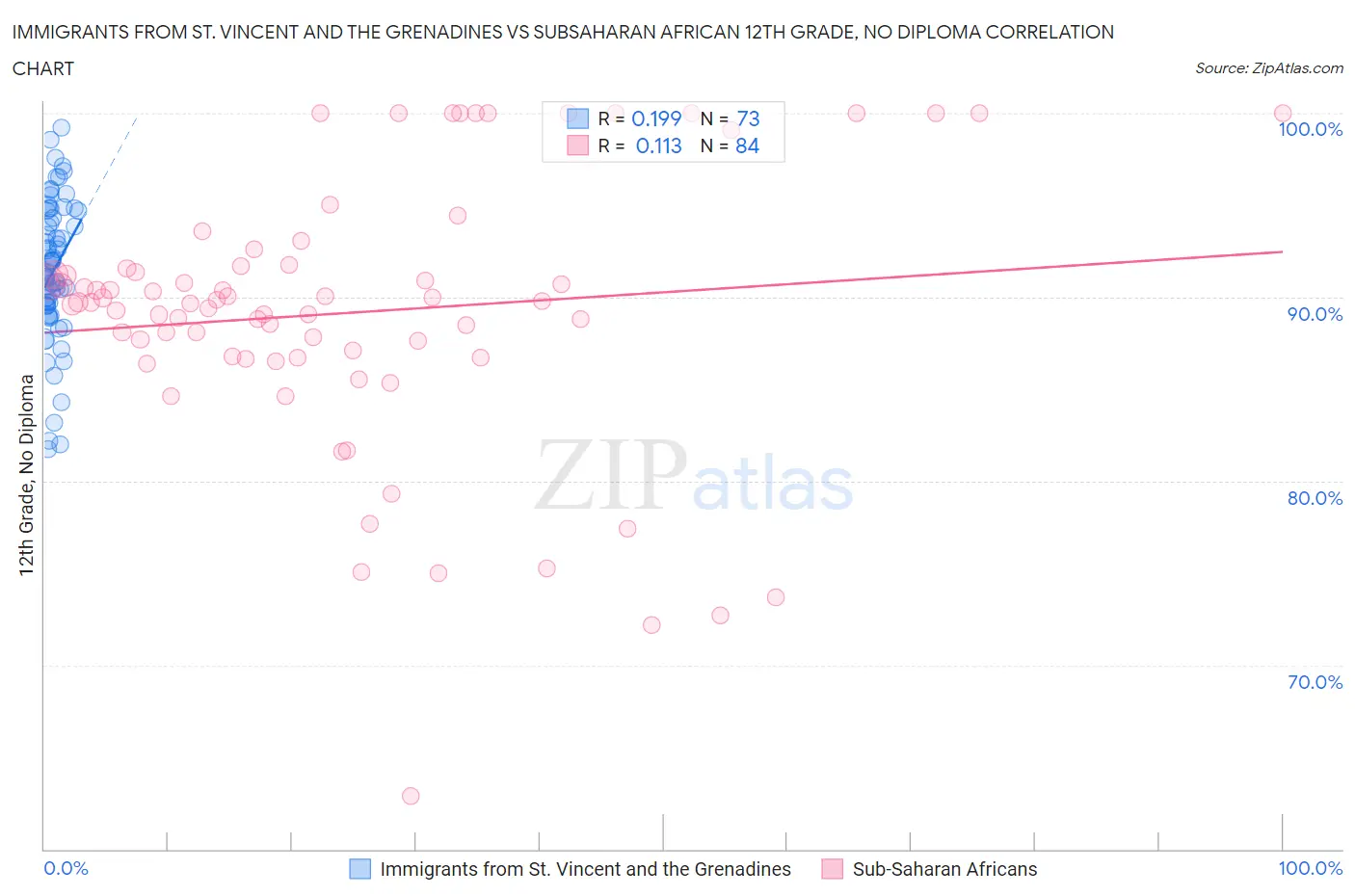 Immigrants from St. Vincent and the Grenadines vs Subsaharan African 12th Grade, No Diploma