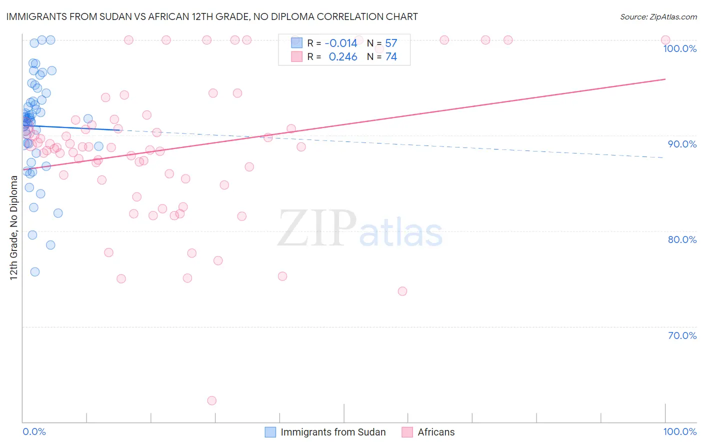 Immigrants from Sudan vs African 12th Grade, No Diploma
