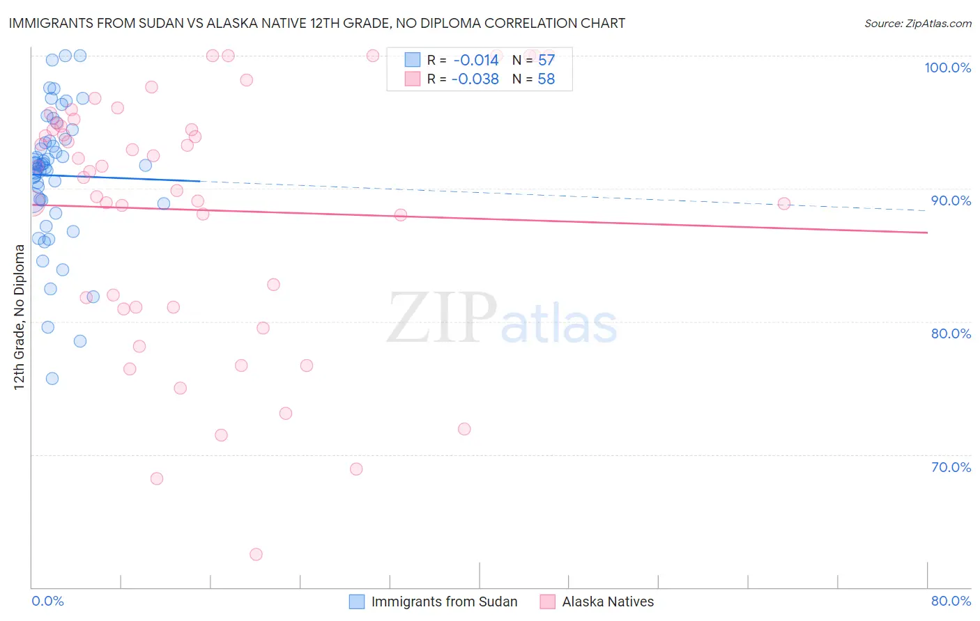 Immigrants from Sudan vs Alaska Native 12th Grade, No Diploma