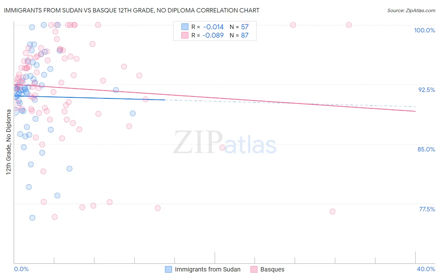 Immigrants from Sudan vs Basque 12th Grade, No Diploma