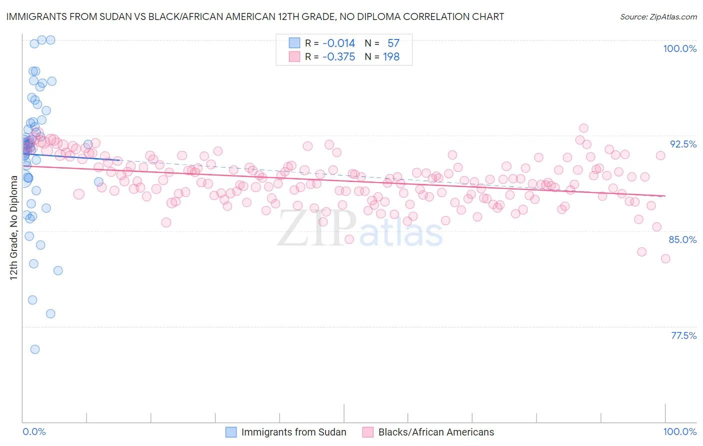 Immigrants from Sudan vs Black/African American 12th Grade, No Diploma