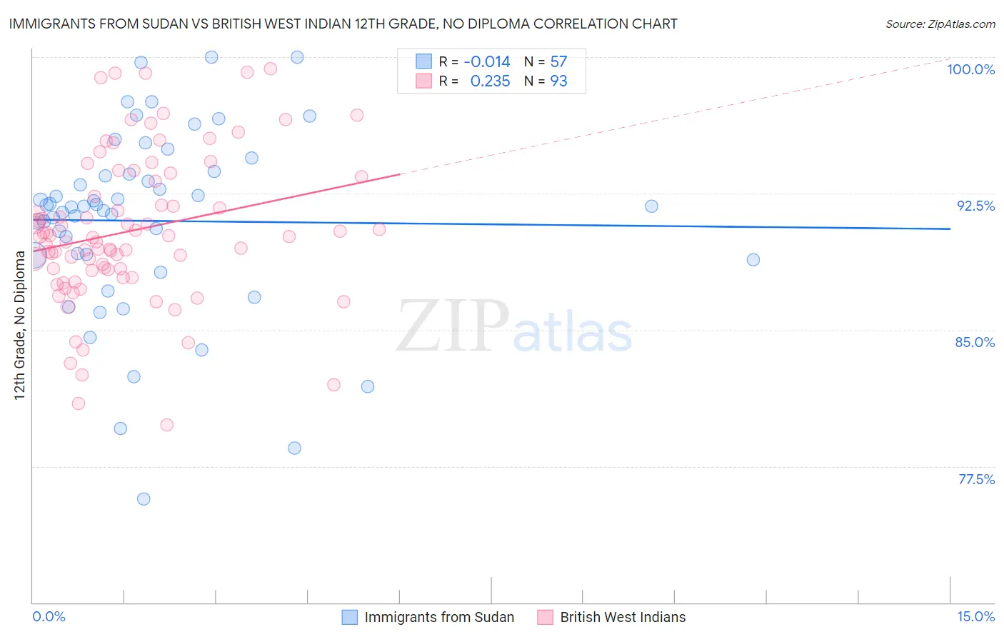 Immigrants from Sudan vs British West Indian 12th Grade, No Diploma