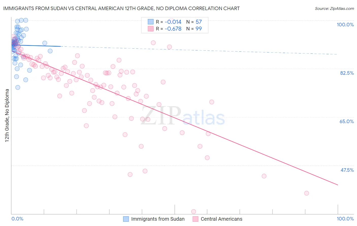Immigrants from Sudan vs Central American 12th Grade, No Diploma