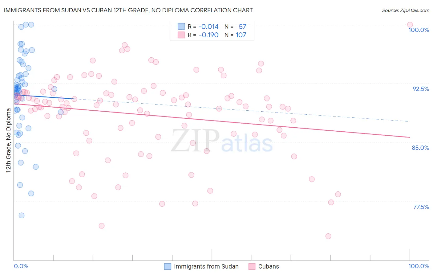 Immigrants from Sudan vs Cuban 12th Grade, No Diploma