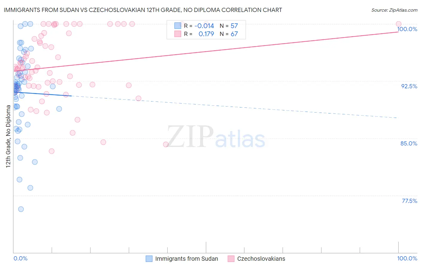 Immigrants from Sudan vs Czechoslovakian 12th Grade, No Diploma