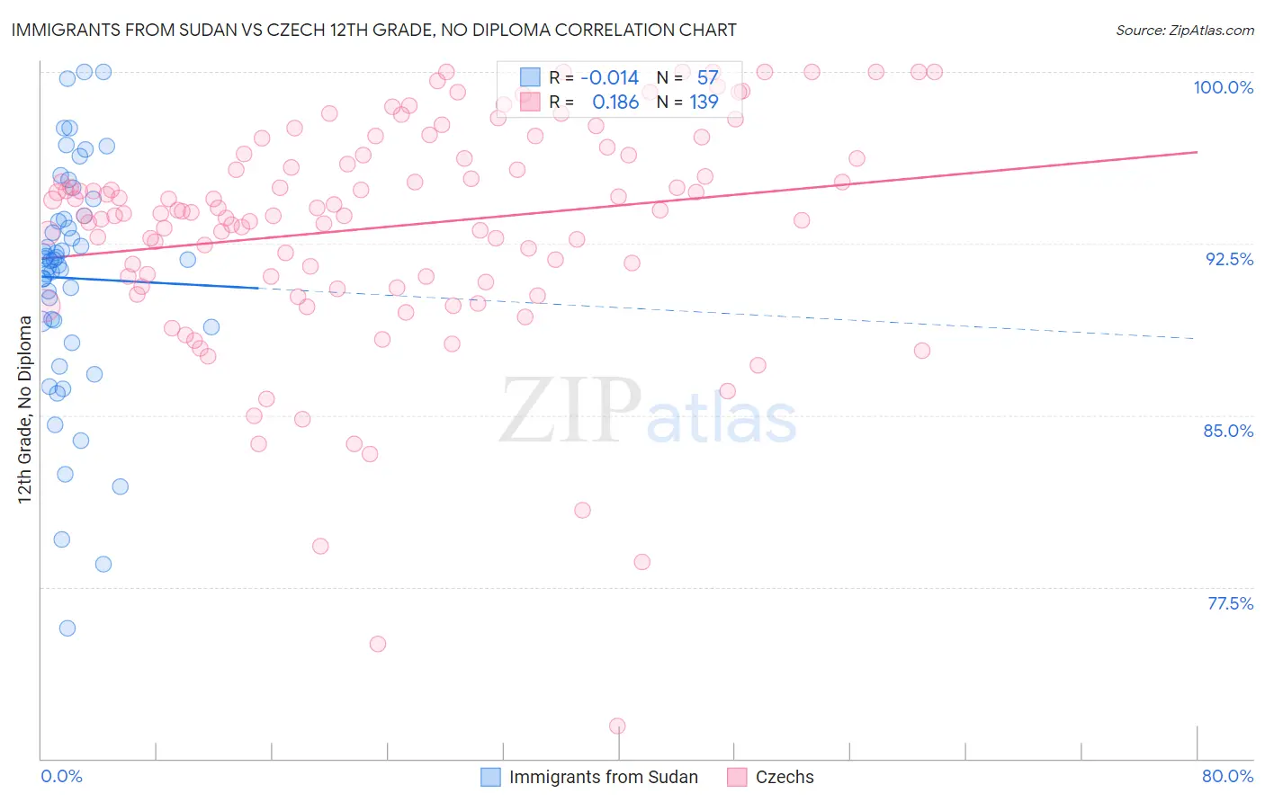 Immigrants from Sudan vs Czech 12th Grade, No Diploma