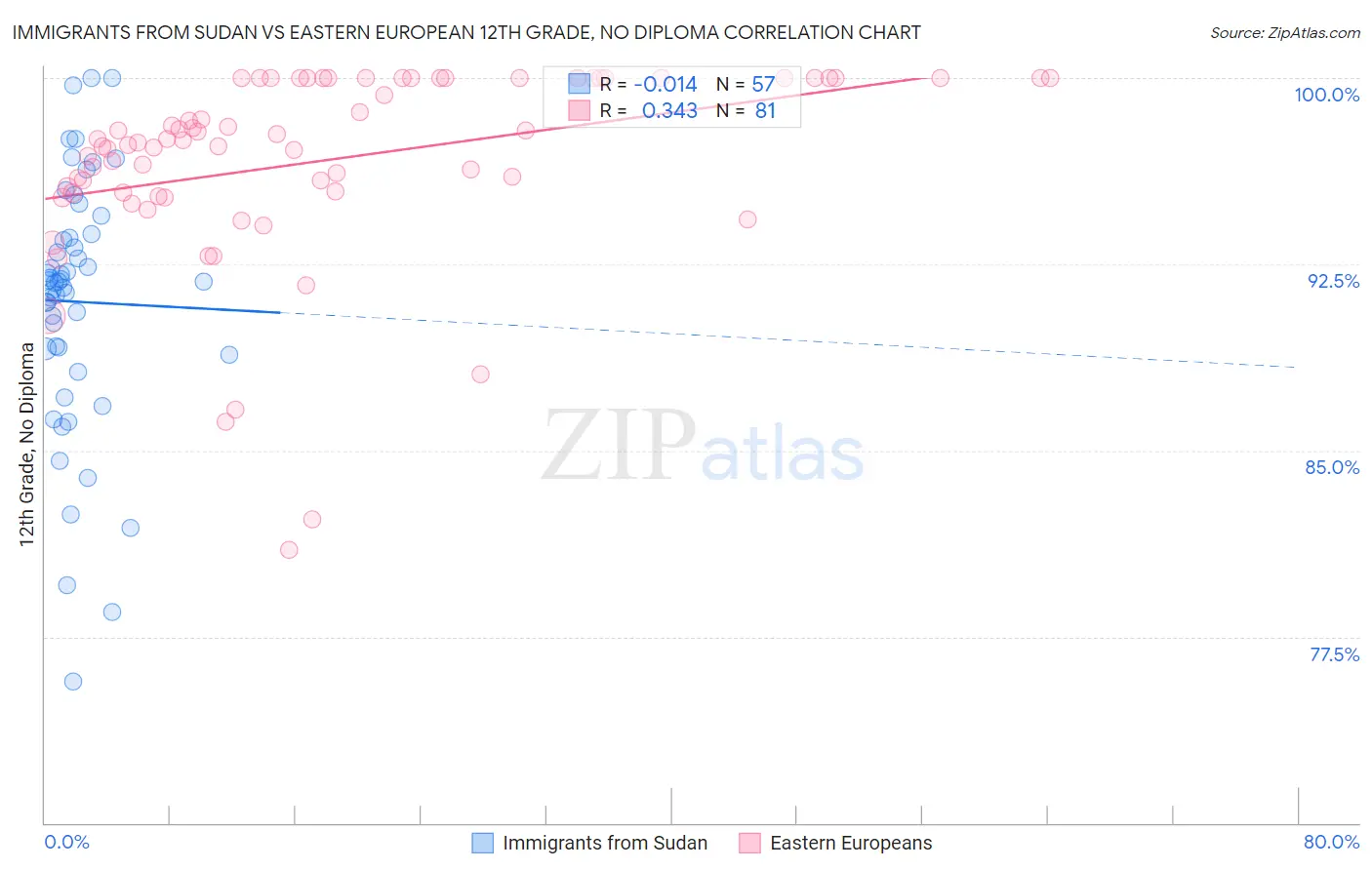 Immigrants from Sudan vs Eastern European 12th Grade, No Diploma