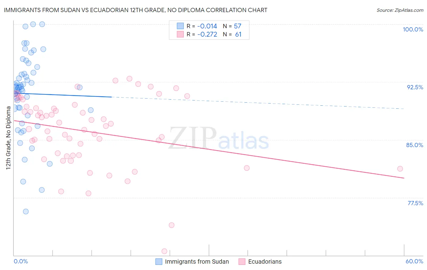 Immigrants from Sudan vs Ecuadorian 12th Grade, No Diploma