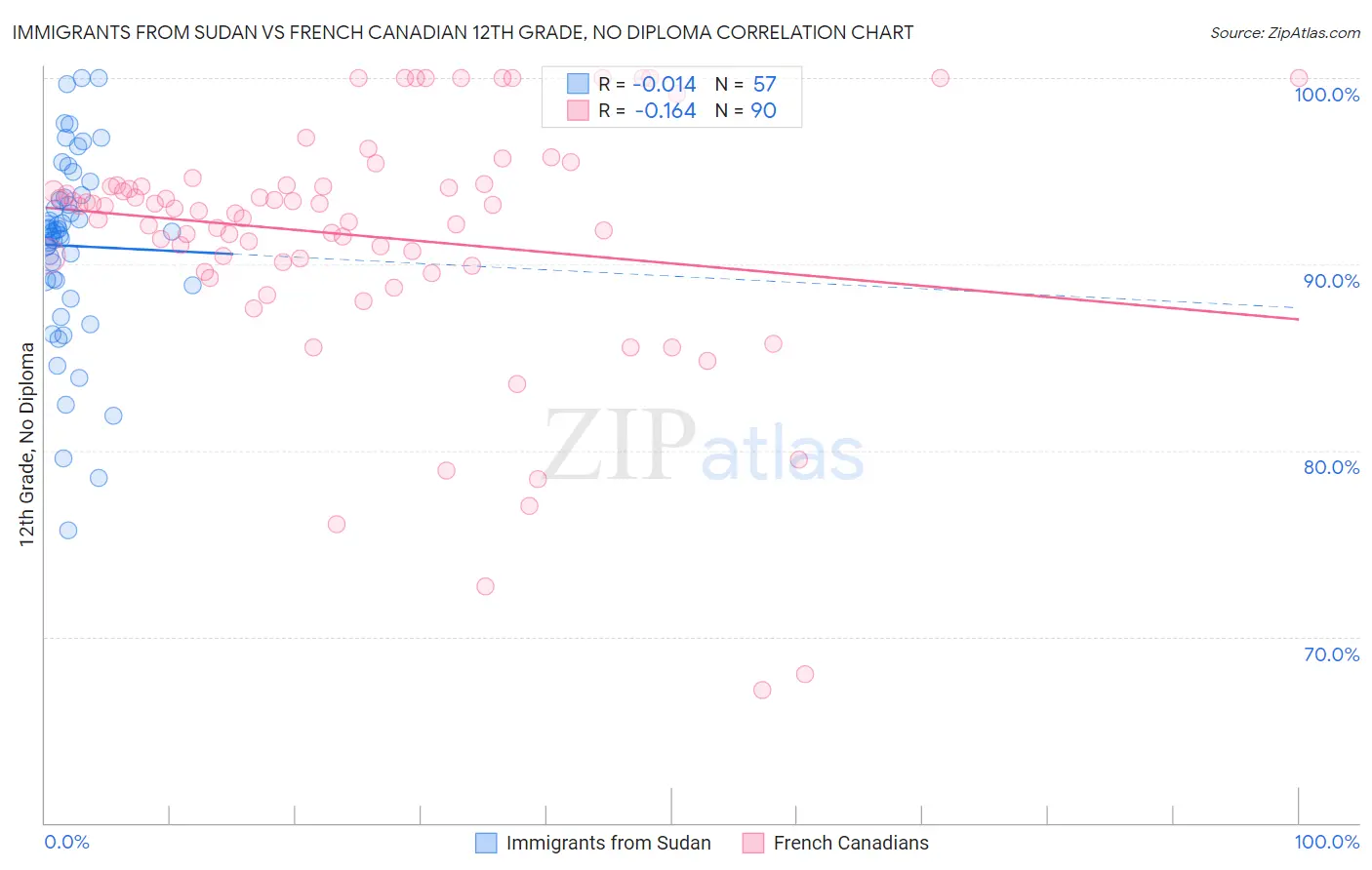 Immigrants from Sudan vs French Canadian 12th Grade, No Diploma