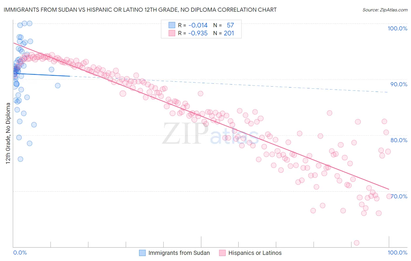 Immigrants from Sudan vs Hispanic or Latino 12th Grade, No Diploma