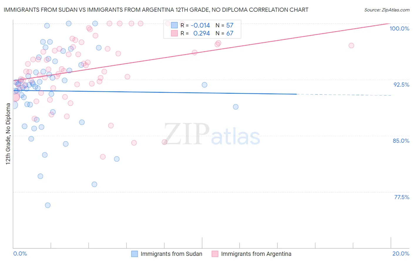 Immigrants from Sudan vs Immigrants from Argentina 12th Grade, No Diploma