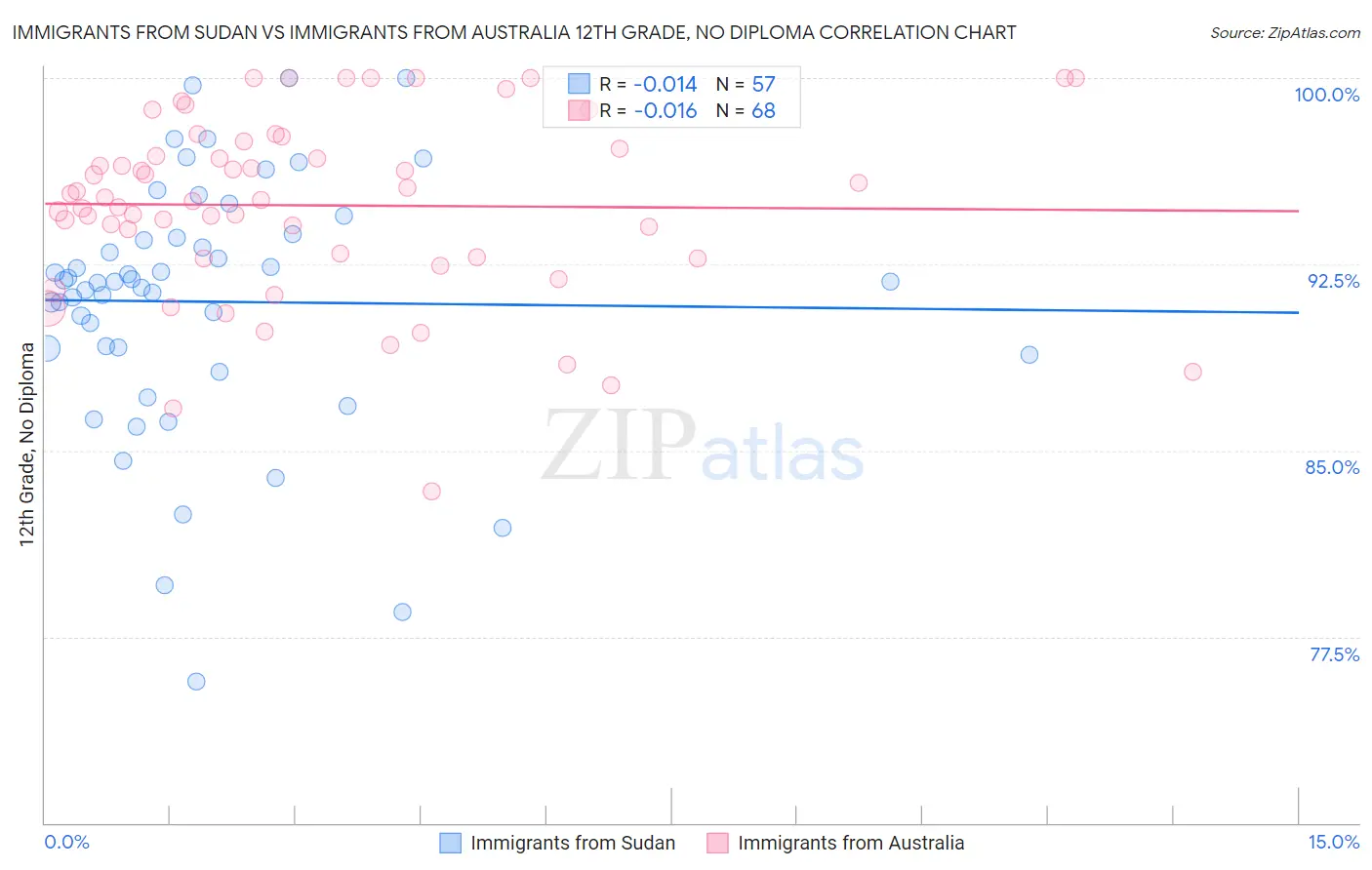 Immigrants from Sudan vs Immigrants from Australia 12th Grade, No Diploma