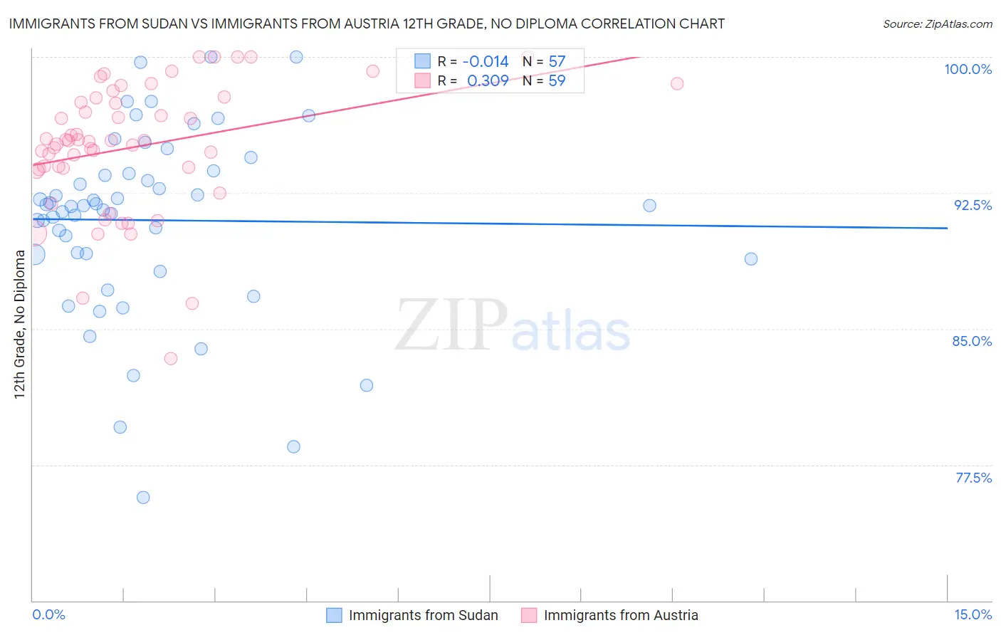 Immigrants from Sudan vs Immigrants from Austria 12th Grade, No Diploma