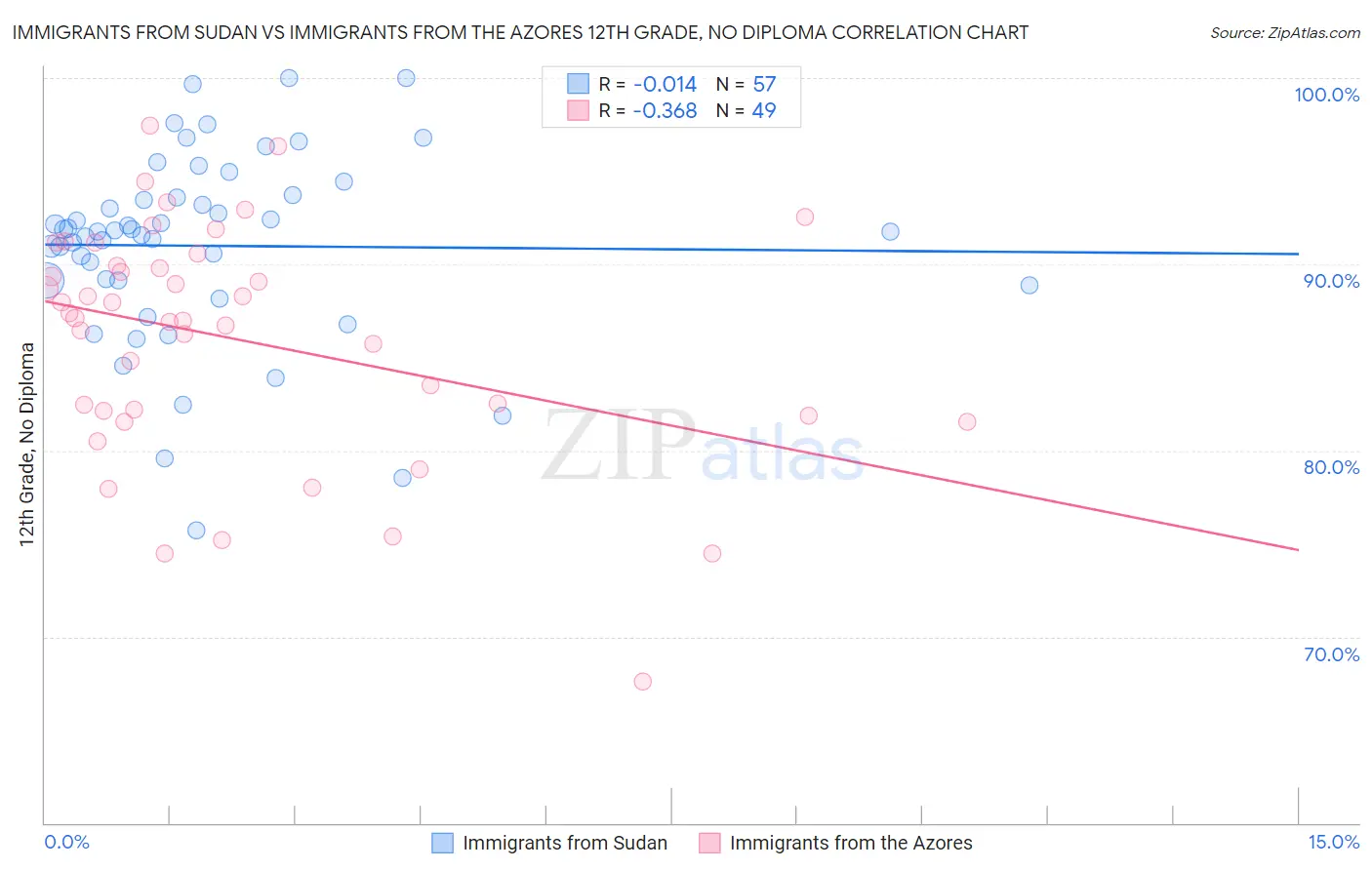 Immigrants from Sudan vs Immigrants from the Azores 12th Grade, No Diploma