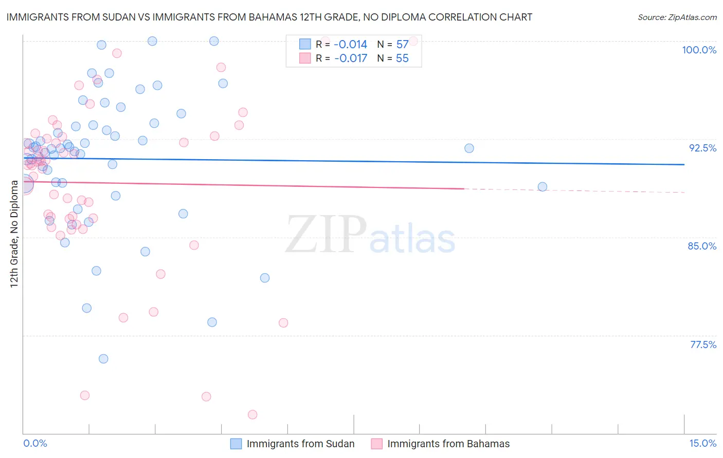 Immigrants from Sudan vs Immigrants from Bahamas 12th Grade, No Diploma