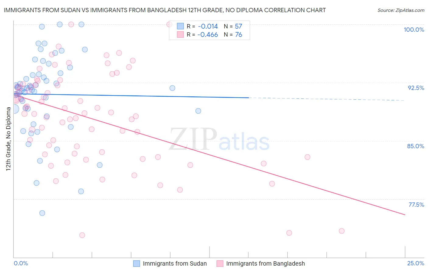 Immigrants from Sudan vs Immigrants from Bangladesh 12th Grade, No Diploma