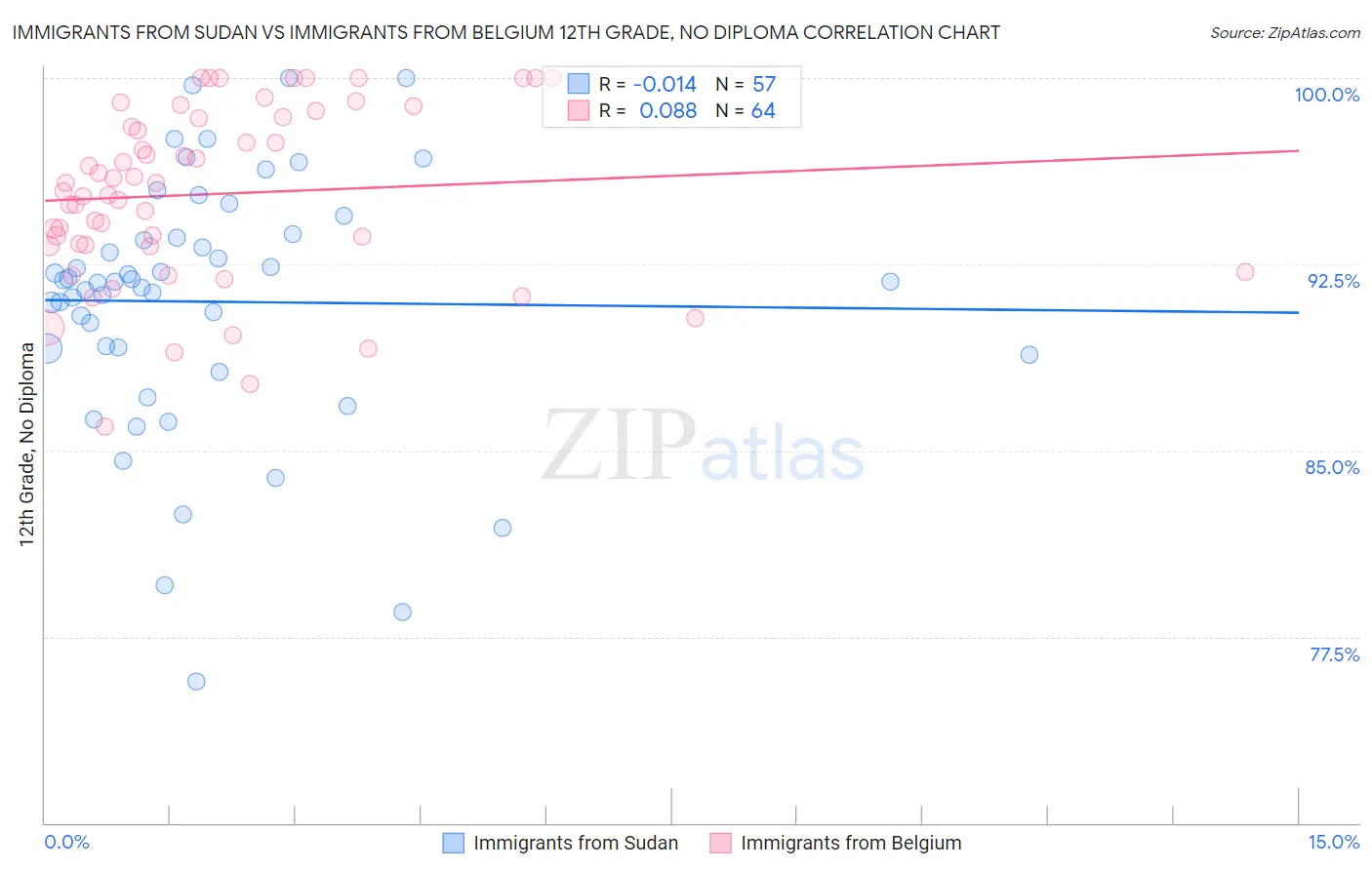 Immigrants from Sudan vs Immigrants from Belgium 12th Grade, No Diploma