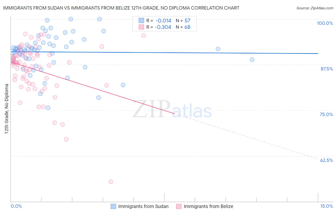 Immigrants from Sudan vs Immigrants from Belize 12th Grade, No Diploma