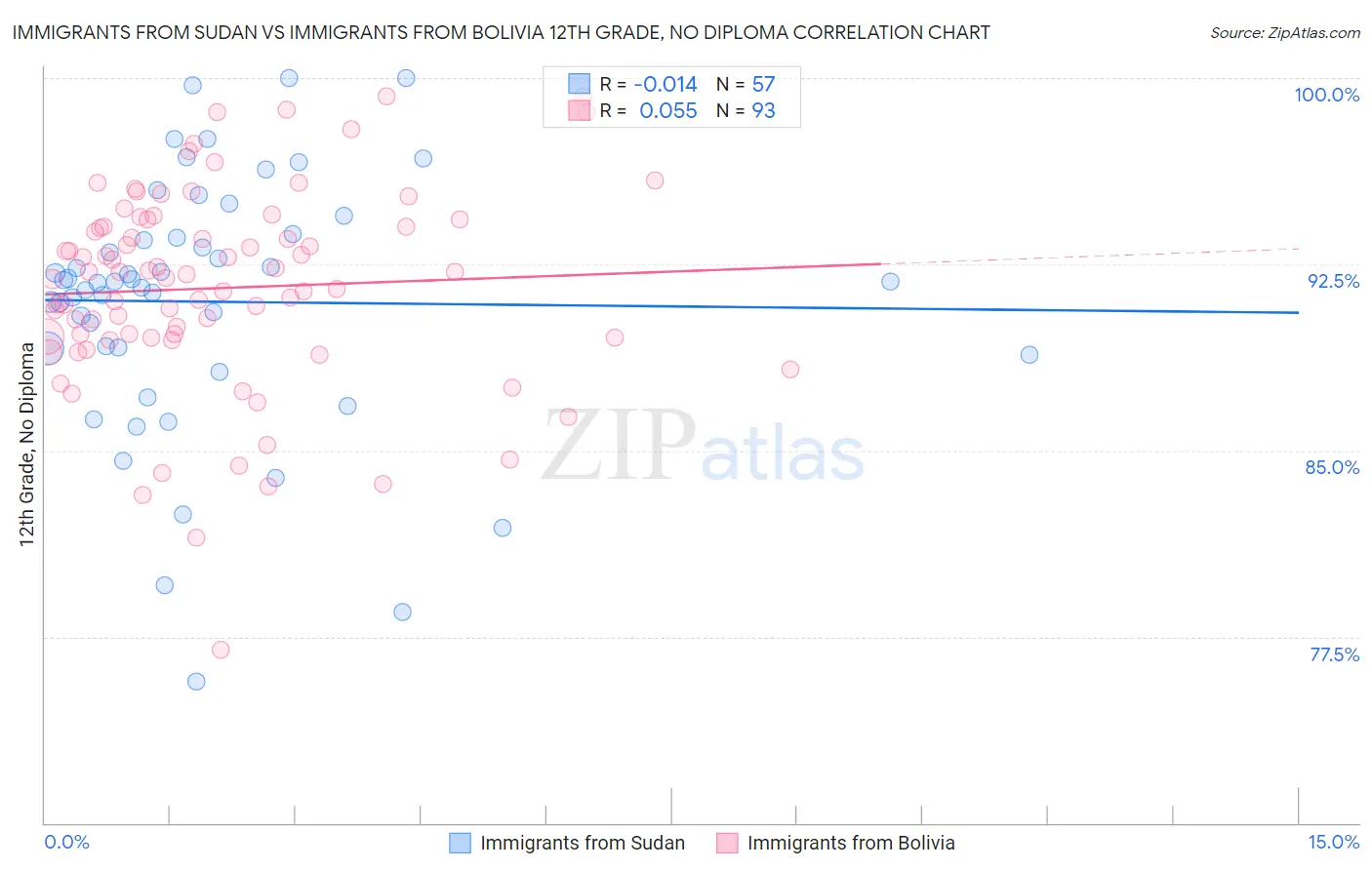 Immigrants from Sudan vs Immigrants from Bolivia 12th Grade, No Diploma