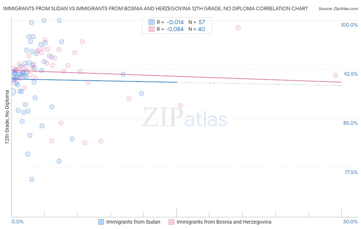 Immigrants from Sudan vs Immigrants from Bosnia and Herzegovina 12th Grade, No Diploma
