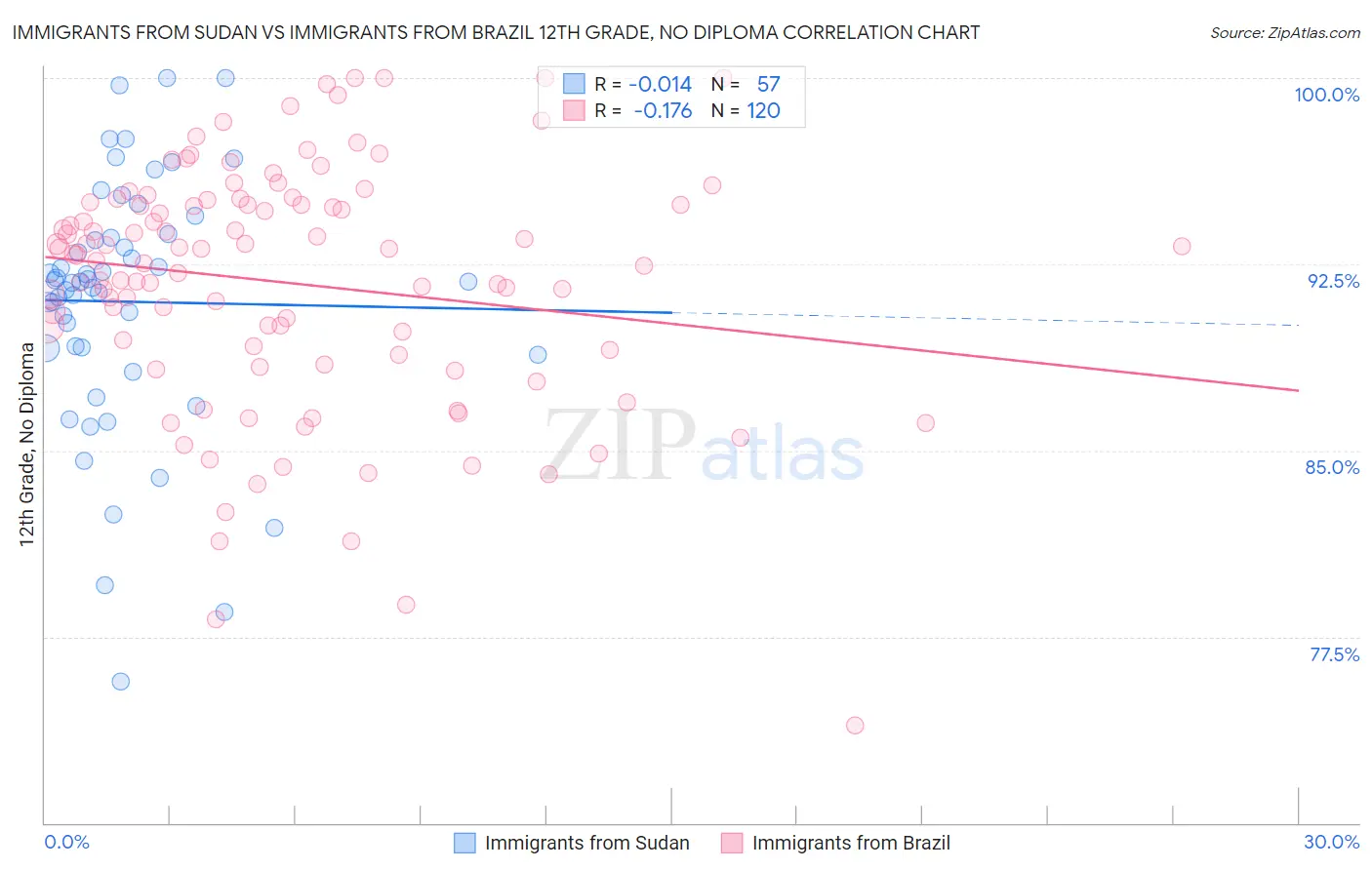 Immigrants from Sudan vs Immigrants from Brazil 12th Grade, No Diploma