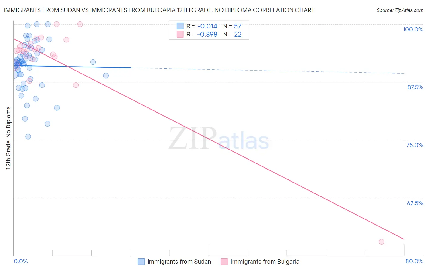 Immigrants from Sudan vs Immigrants from Bulgaria 12th Grade, No Diploma
