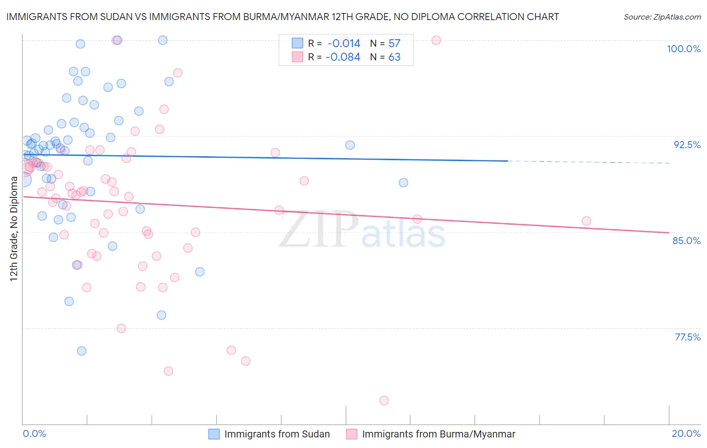 Immigrants from Sudan vs Immigrants from Burma/Myanmar 12th Grade, No Diploma