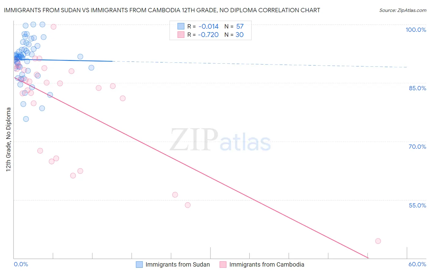 Immigrants from Sudan vs Immigrants from Cambodia 12th Grade, No Diploma