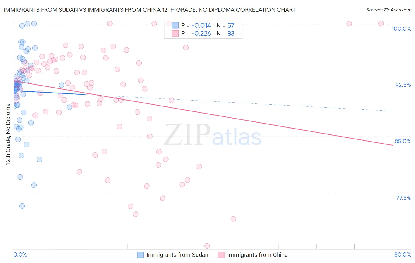 Immigrants from Sudan vs Immigrants from China 12th Grade, No Diploma