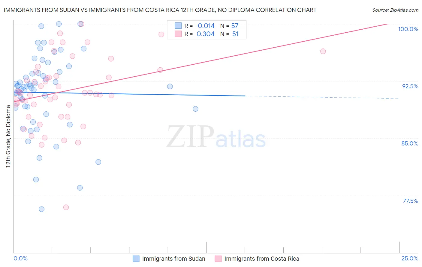 Immigrants from Sudan vs Immigrants from Costa Rica 12th Grade, No Diploma