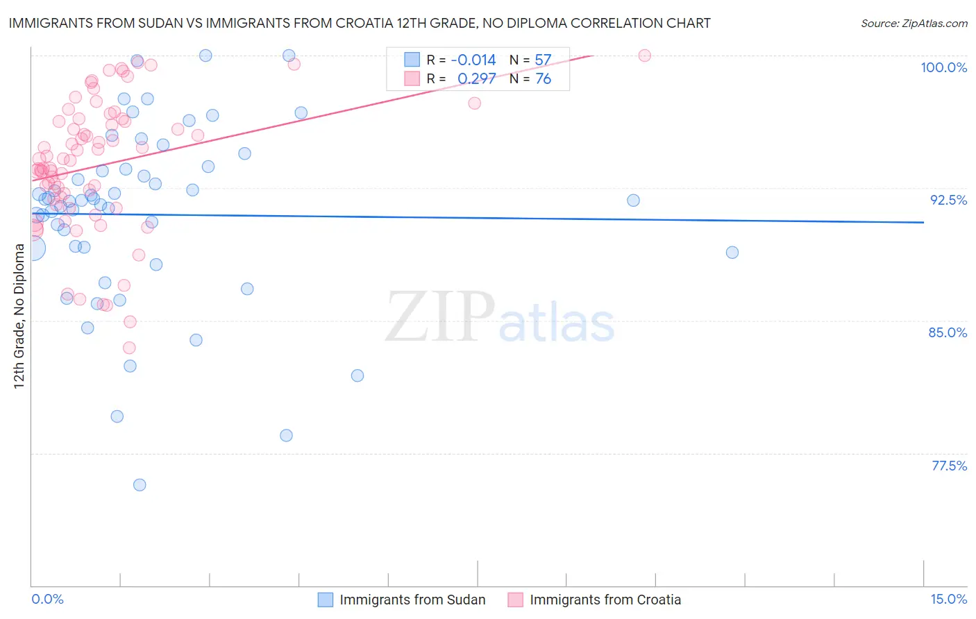 Immigrants from Sudan vs Immigrants from Croatia 12th Grade, No Diploma