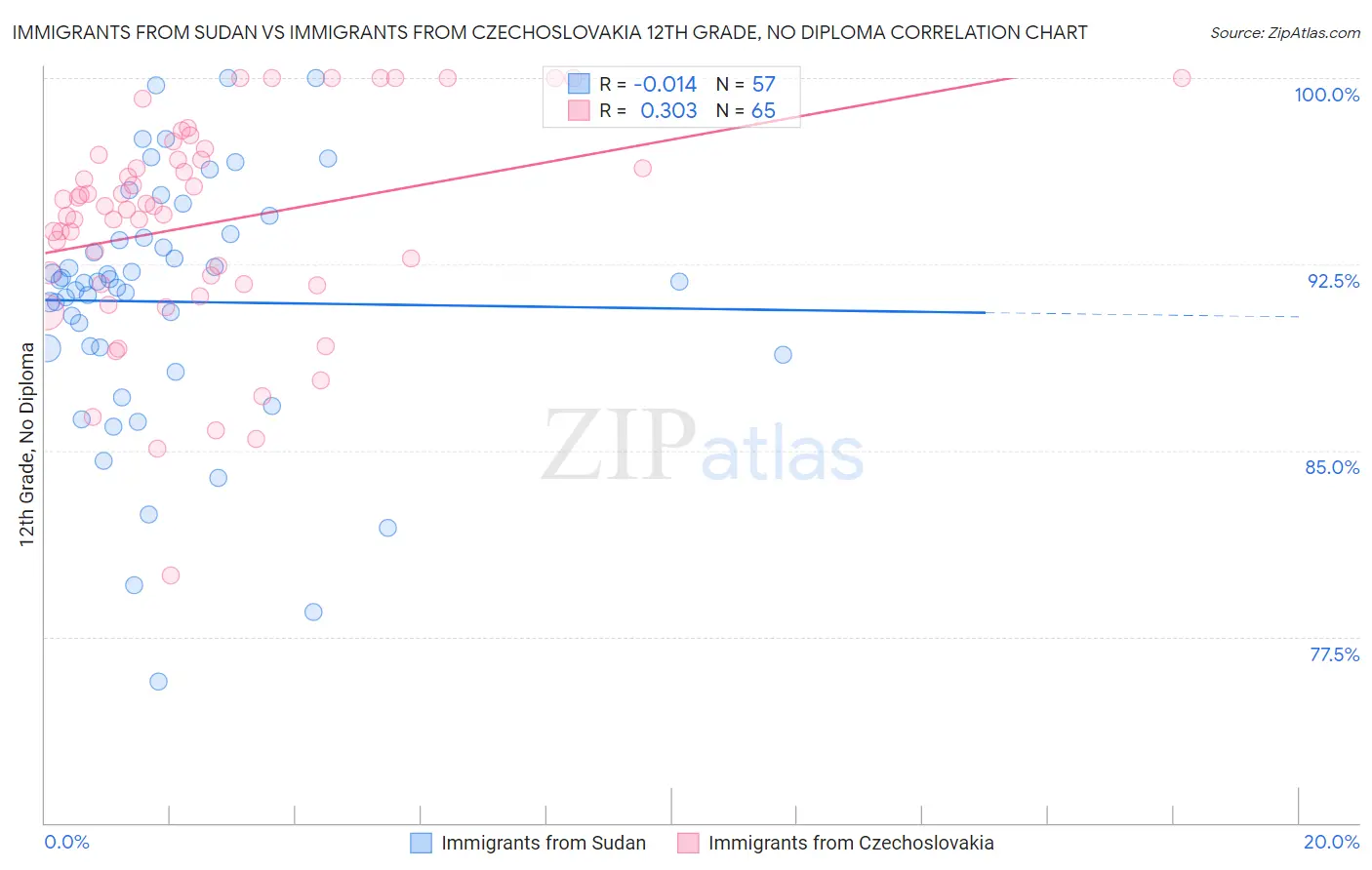 Immigrants from Sudan vs Immigrants from Czechoslovakia 12th Grade, No Diploma