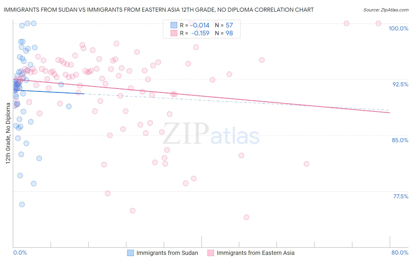 Immigrants from Sudan vs Immigrants from Eastern Asia 12th Grade, No Diploma