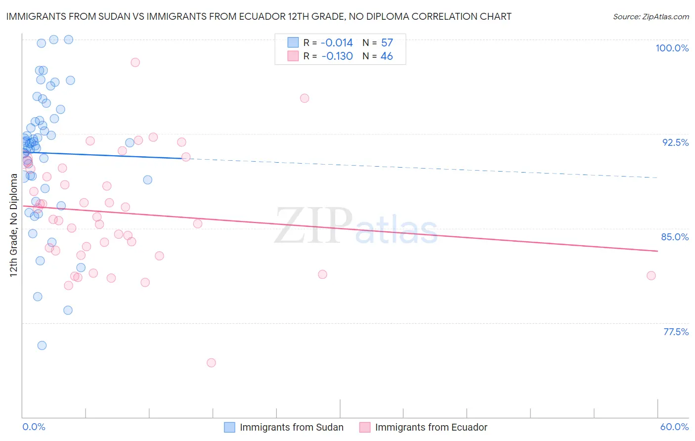 Immigrants from Sudan vs Immigrants from Ecuador 12th Grade, No Diploma