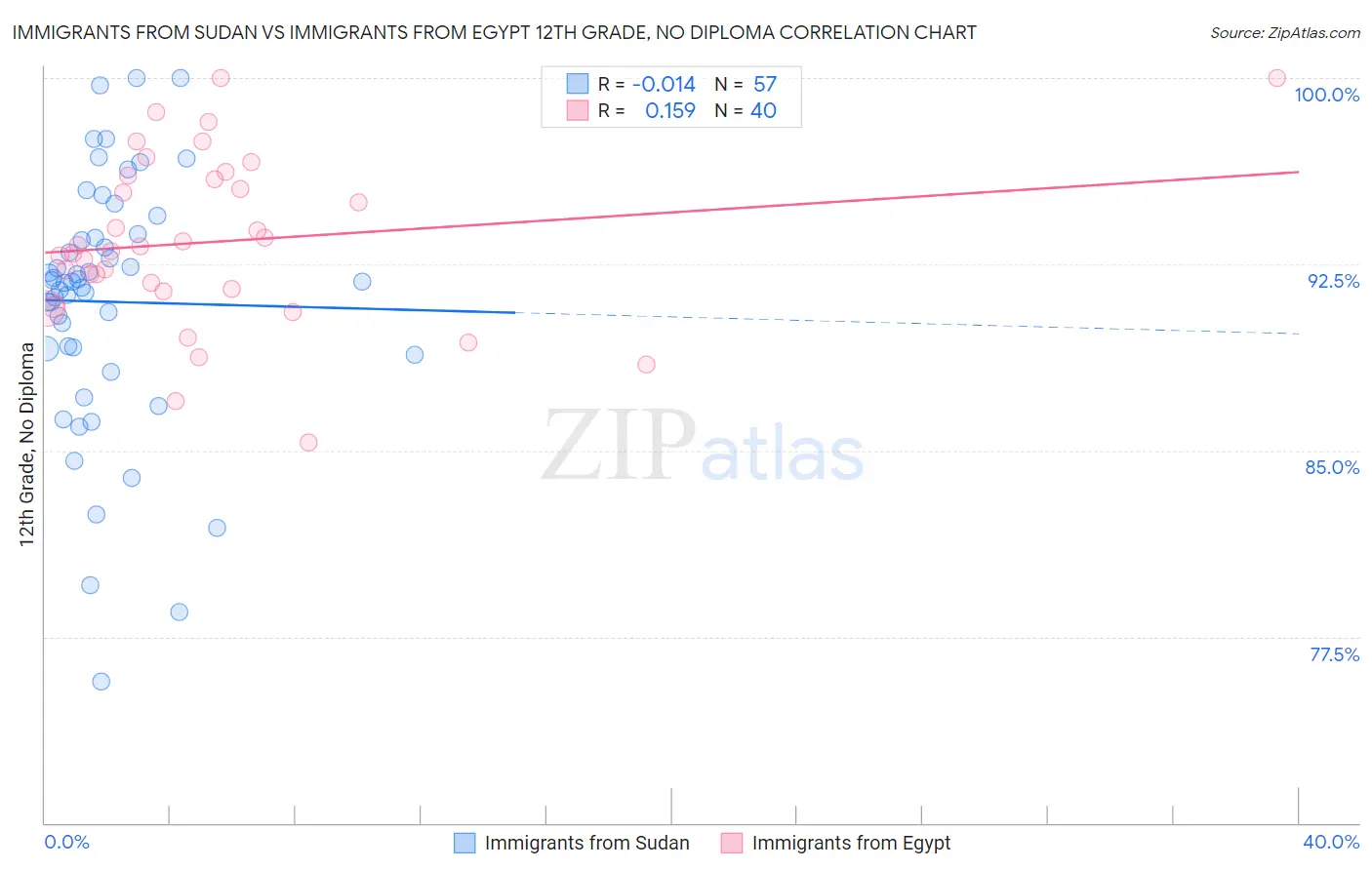 Immigrants from Sudan vs Immigrants from Egypt 12th Grade, No Diploma
