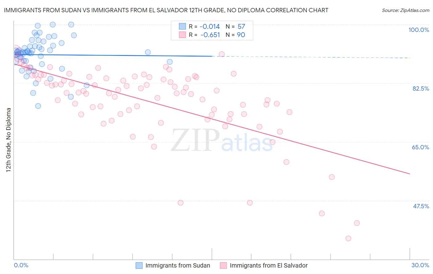 Immigrants from Sudan vs Immigrants from El Salvador 12th Grade, No Diploma