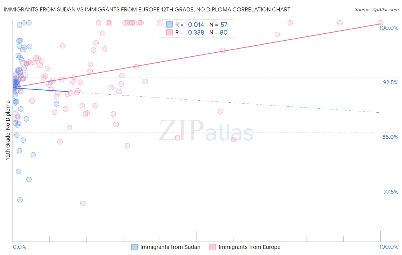 Immigrants from Sudan vs Immigrants from Europe 12th Grade, No Diploma