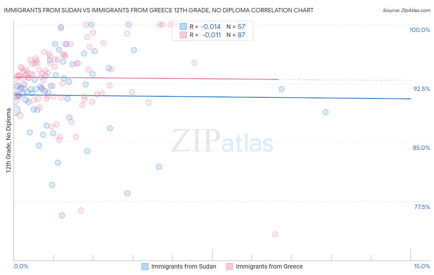 Immigrants from Sudan vs Immigrants from Greece 12th Grade, No Diploma