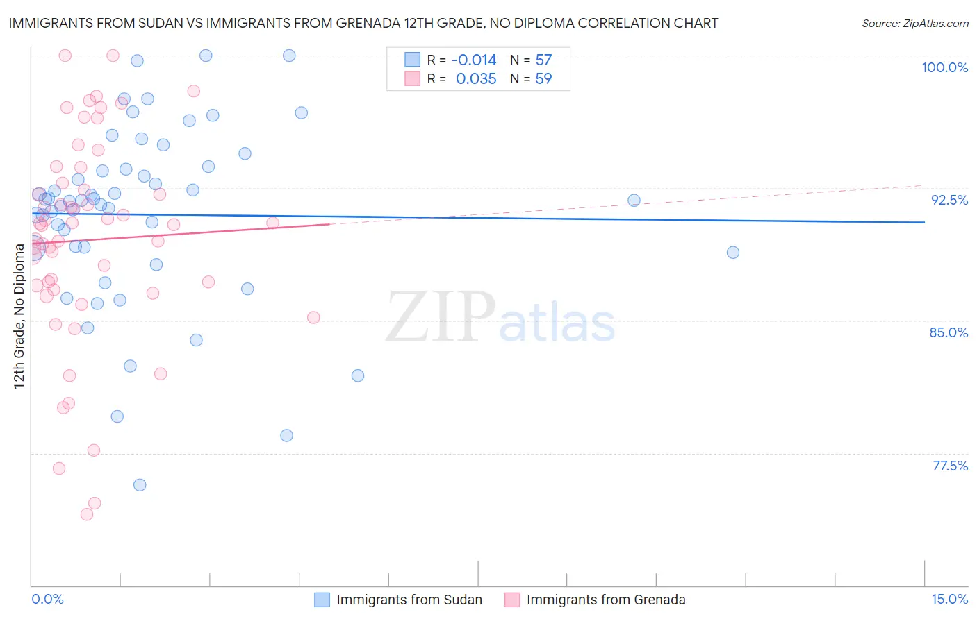 Immigrants from Sudan vs Immigrants from Grenada 12th Grade, No Diploma