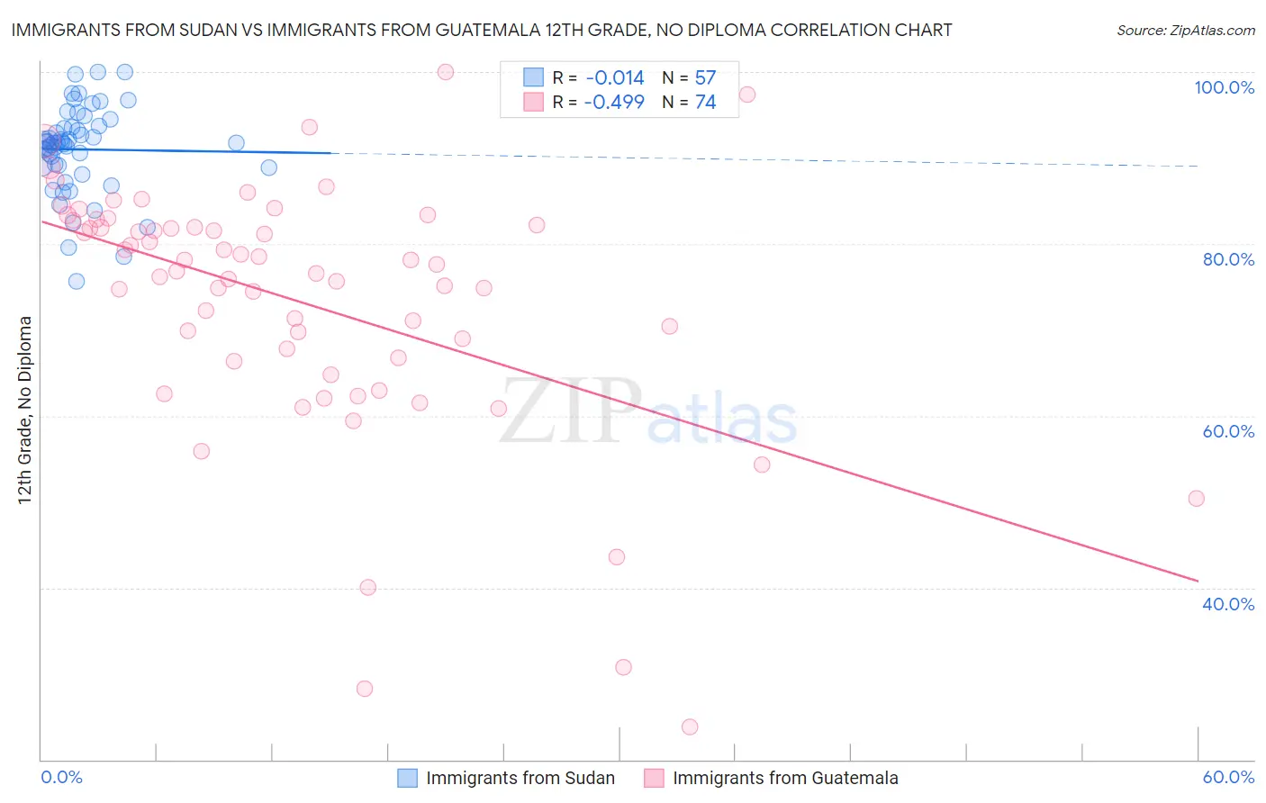 Immigrants from Sudan vs Immigrants from Guatemala 12th Grade, No Diploma
