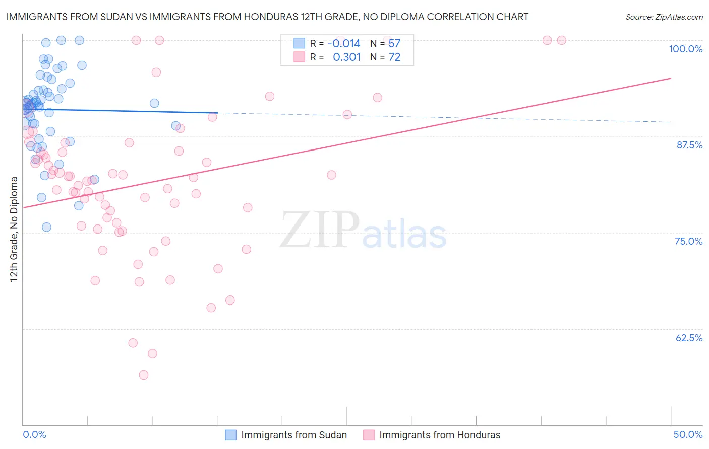 Immigrants from Sudan vs Immigrants from Honduras 12th Grade, No Diploma