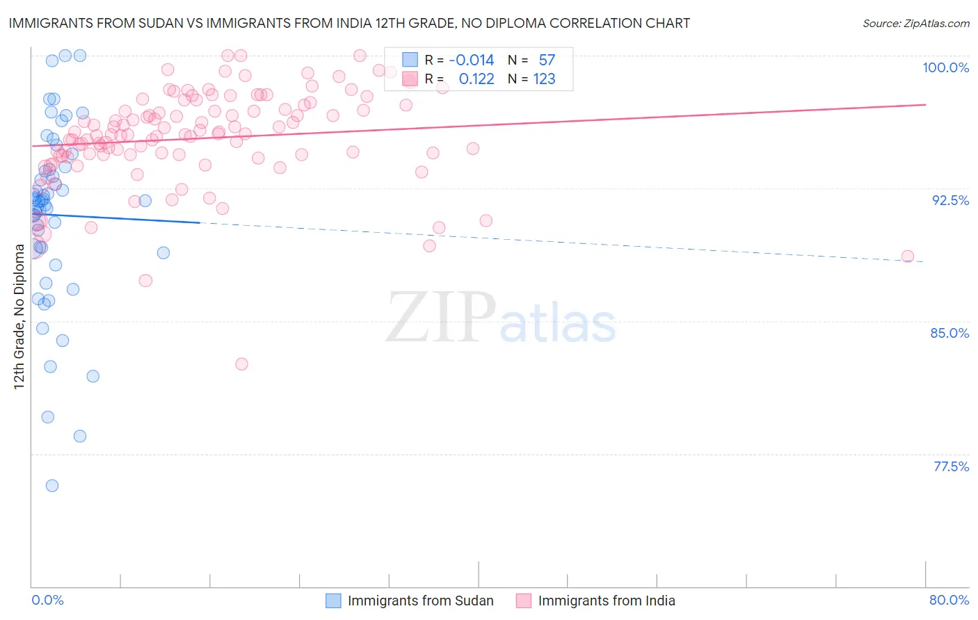 Immigrants from Sudan vs Immigrants from India 12th Grade, No Diploma
