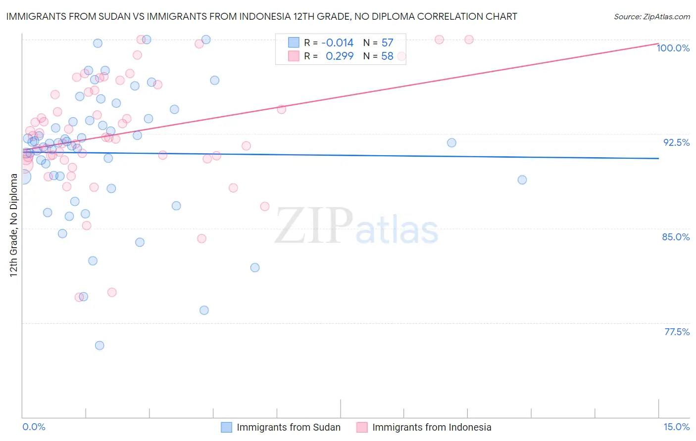 Immigrants from Sudan vs Immigrants from Indonesia 12th Grade, No Diploma