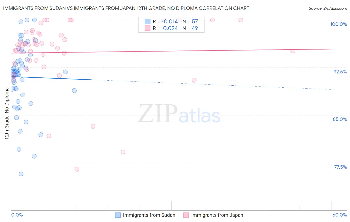 Immigrants from Sudan vs Immigrants from Japan 12th Grade, No Diploma