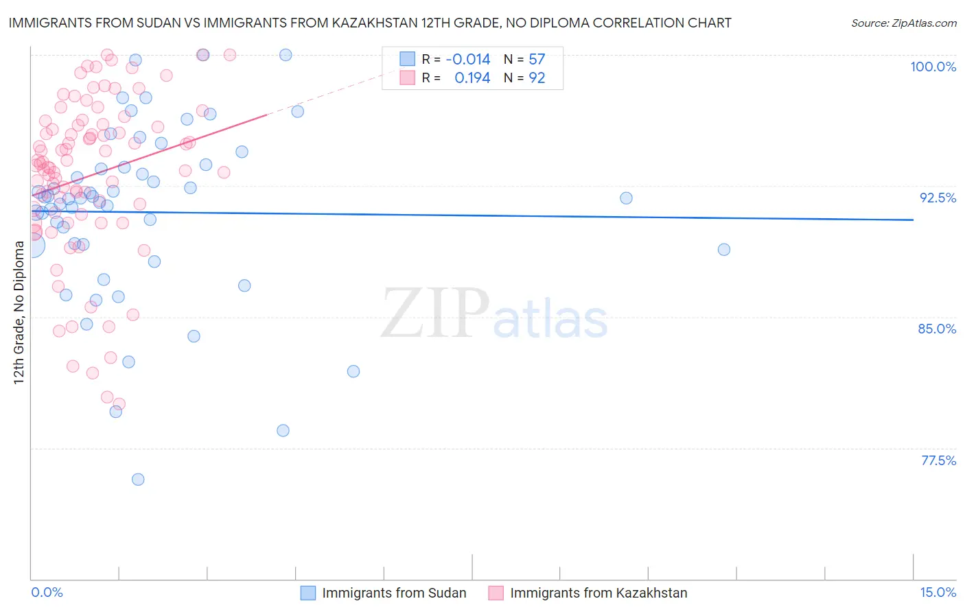 Immigrants from Sudan vs Immigrants from Kazakhstan 12th Grade, No Diploma