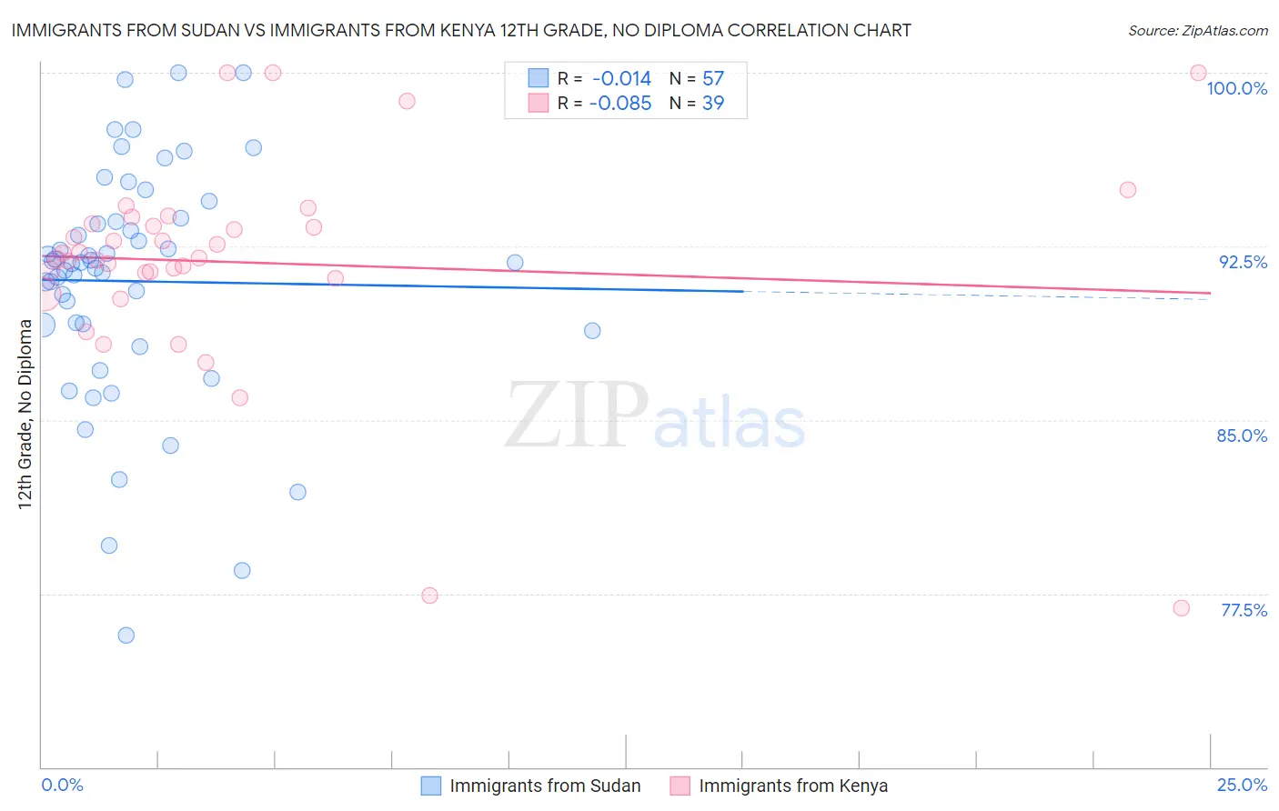Immigrants from Sudan vs Immigrants from Kenya 12th Grade, No Diploma