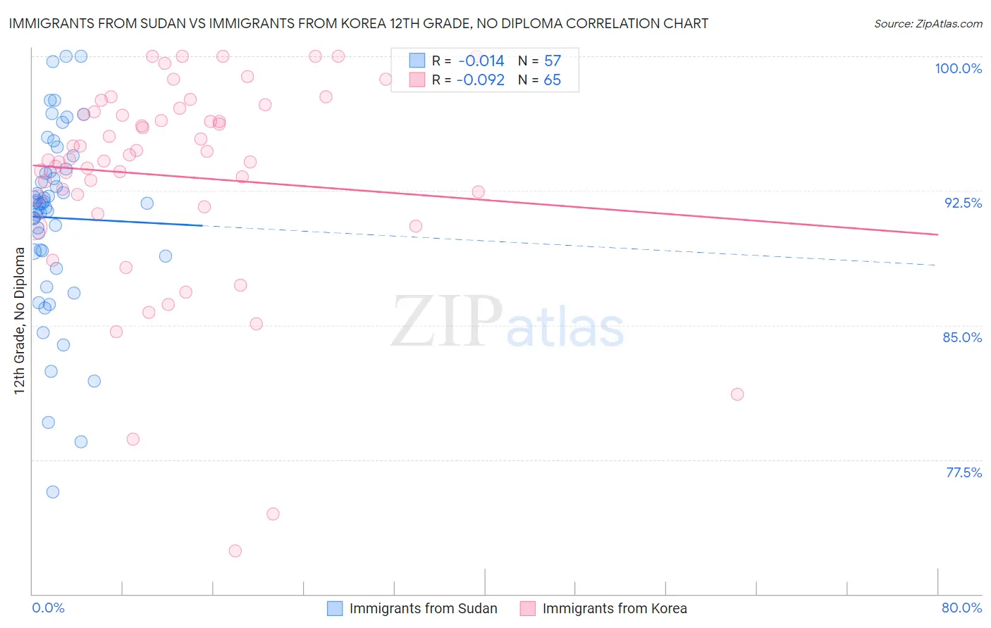 Immigrants from Sudan vs Immigrants from Korea 12th Grade, No Diploma